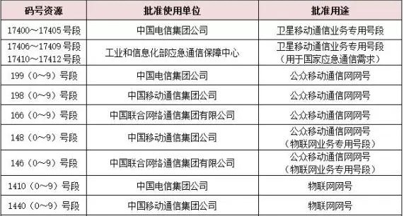 工信部批了新号段 199/198/166号码将至