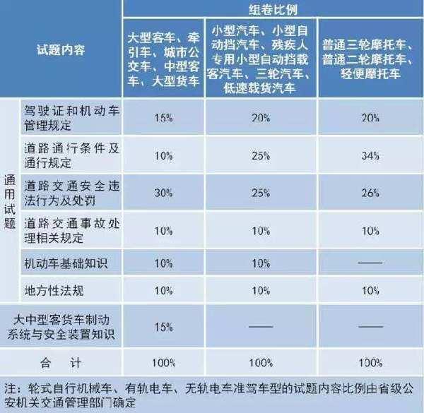 驾考难度大升级 新规定有什么变化权威解读看这里