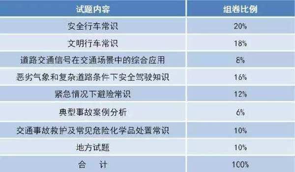 驾考难度大升级 新规定有什么变化权威解读看这里