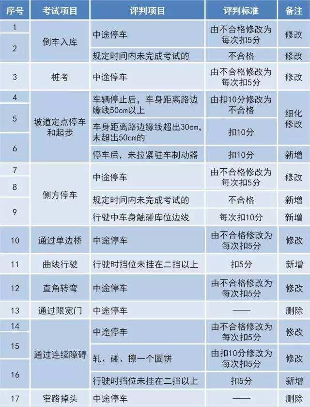 驾考难度大升级 新规定有什么变化权威解读看这里