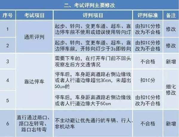 驾考难度大升级 新规定有什么变化权威解读看这里